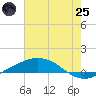 Port Fourchon tide chart for Wednesday, June 25, 2025