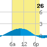 Port Fourchon tide chart for Thursday, June 26, 2025