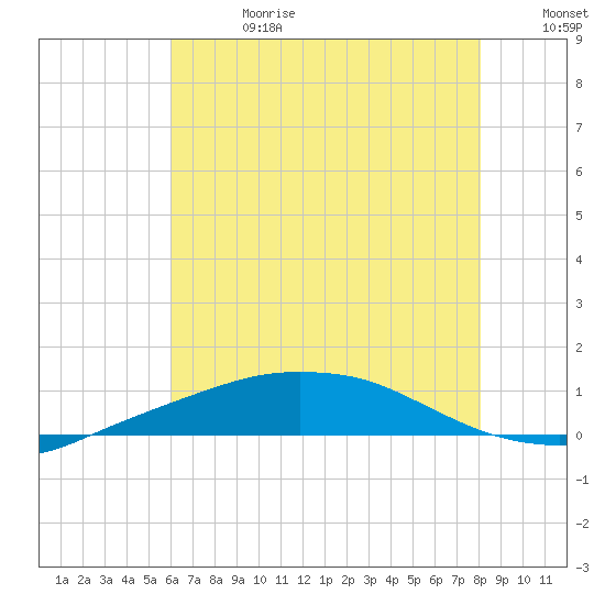Port Fourchon tide chart for Saturday, June 28, 2025
