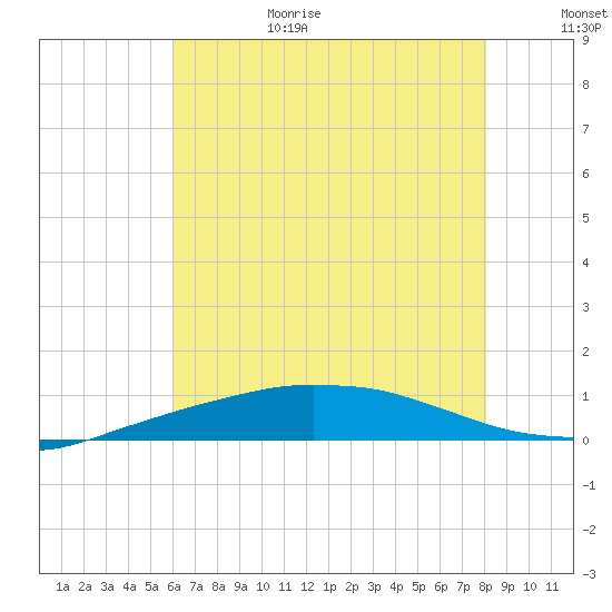 Port Fourchon tide chart for Sunday, June 29, 2025
