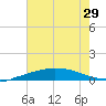 Port Fourchon tide chart for Sunday, June 29, 2025