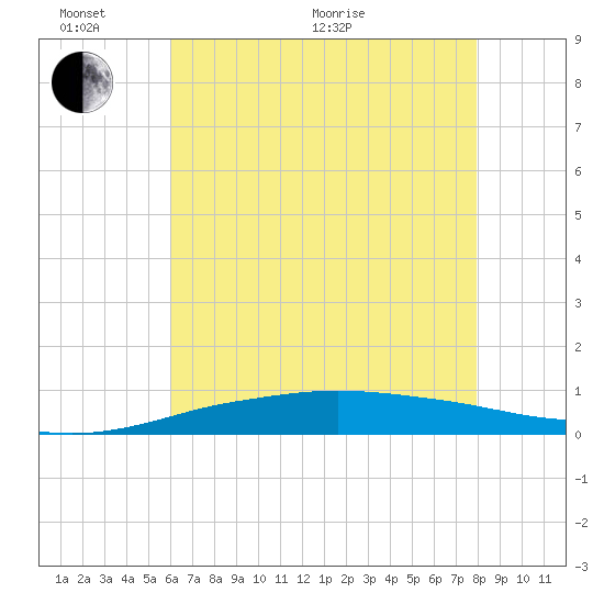 Port Fourchon tide chart for Monday, June 2, 2025