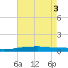 Port Fourchon tide chart for Tuesday, June 3, 2025