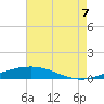 Port Fourchon tide chart for Saturday, June 7, 2025