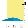 Port Fourchon tide chart for Sunday, July 13, 2025