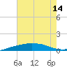 Port Fourchon tide chart for Monday, July 14, 2025