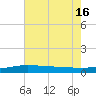 Port Fourchon tide chart for Wednesday, July 16, 2025