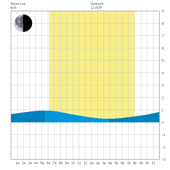 Port Fourchon tide chart for Thursday, July 17, 2025
