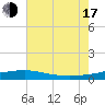 Port Fourchon tide chart for Thursday, July 17, 2025