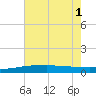Port Fourchon tide chart for Tuesday, July 1, 2025