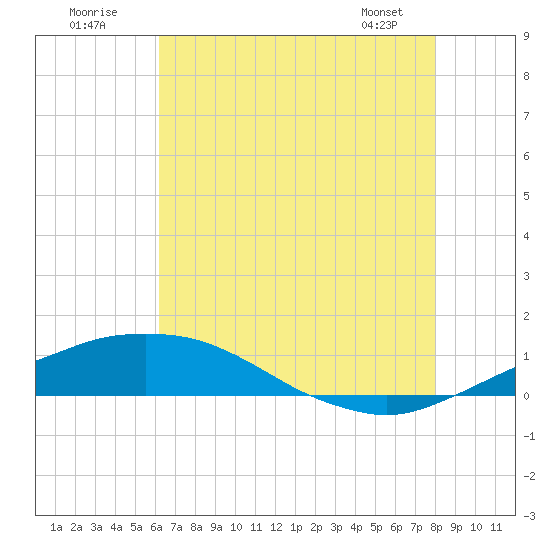 Port Fourchon tide chart for Sunday, July 20, 2025