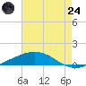 Port Fourchon tide chart for Thursday, July 24, 2025