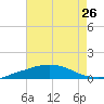 Port Fourchon tide chart for Saturday, July 26, 2025