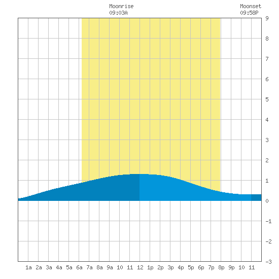 Port Fourchon tide chart for Sunday, July 27, 2025