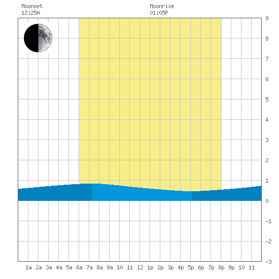Port Fourchon tide chart for Wednesday, July 2, 2025