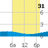 Port Fourchon tide chart for Thursday, July 31, 2025