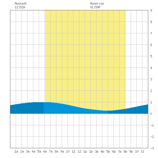 Port Fourchon tide chart for Thursday, July 3, 2025