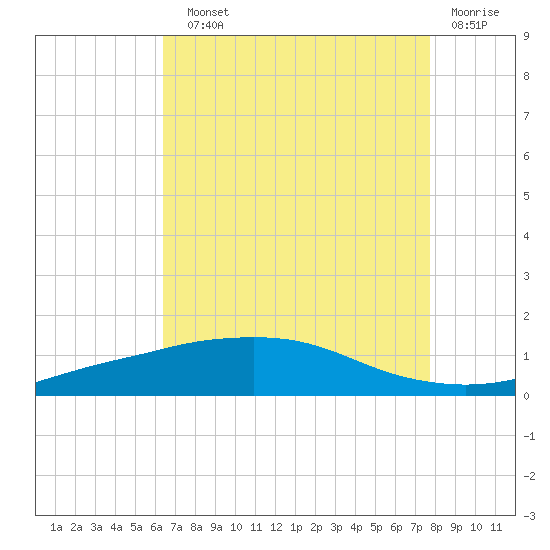 Port Fourchon tide chart for Sunday, August 10, 2025