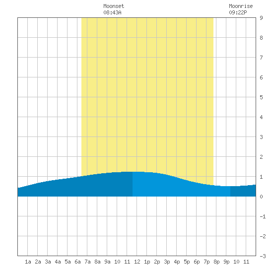 Port Fourchon tide chart for Monday, August 11, 2025