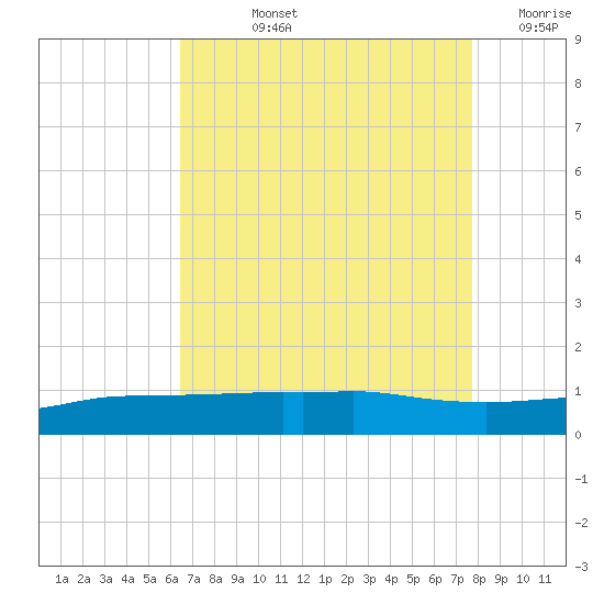 Port Fourchon tide chart for Tuesday, August 12, 2025