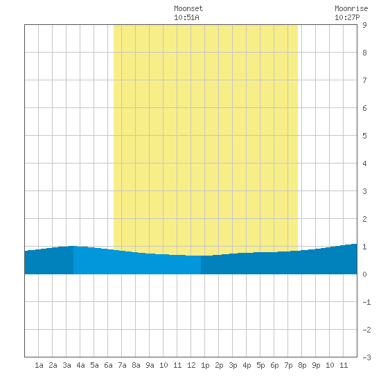 Port Fourchon tide chart for Wednesday, August 13, 2025