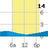Port Fourchon tide chart for Thursday, August 14, 2025