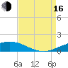 Port Fourchon tide chart for Saturday, August 16, 2025