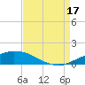 Port Fourchon tide chart for Sunday, August 17, 2025