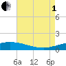 Port Fourchon tide chart for Friday, August 1, 2025