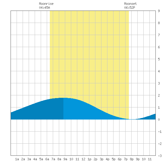 Port Fourchon tide chart for Thursday, August 21, 2025
