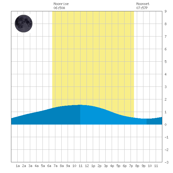 Port Fourchon tide chart for Saturday, August 23, 2025