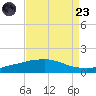 Port Fourchon tide chart for Saturday, August 23, 2025