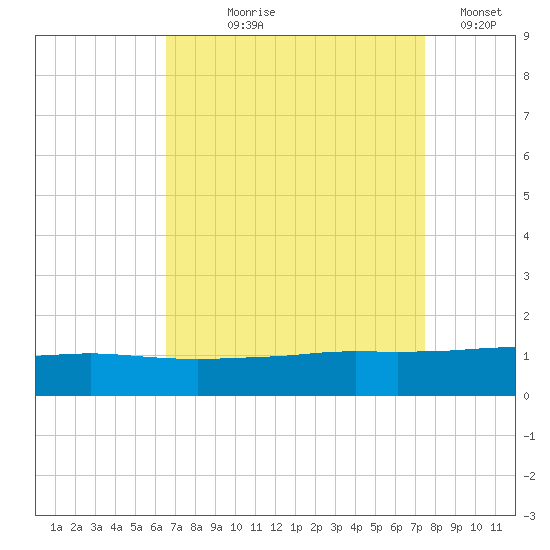 Port Fourchon tide chart for Tuesday, August 26, 2025