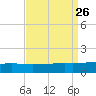 Port Fourchon tide chart for Tuesday, August 26, 2025