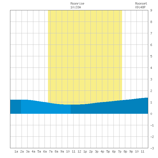 Port Fourchon tide chart for Wednesday, August 27, 2025