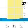 Port Fourchon tide chart for Wednesday, August 27, 2025
