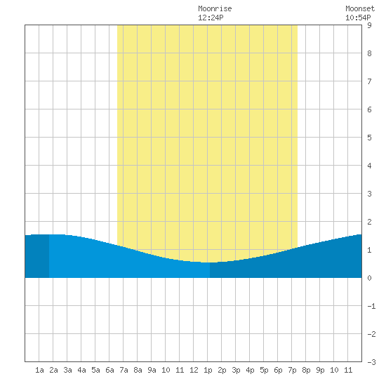Port Fourchon tide chart for Friday, August 29, 2025