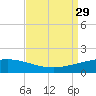 Port Fourchon tide chart for Friday, August 29, 2025