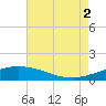 Port Fourchon tide chart for Saturday, August 2, 2025