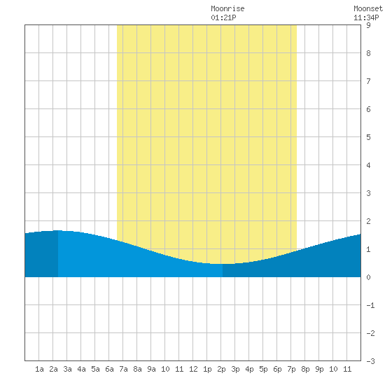 Port Fourchon tide chart for Saturday, August 30, 2025