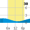 Port Fourchon tide chart for Saturday, August 30, 2025