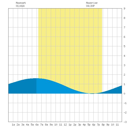 Port Fourchon tide chart for Monday, August 4, 2025