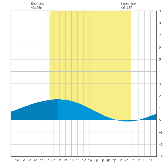 Port Fourchon tide chart for Wednesday, August 6, 2025