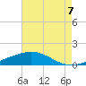Port Fourchon tide chart for Thursday, August 7, 2025