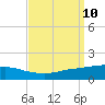 Port Fourchon tide chart for Wednesday, September 10, 2025