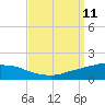 Port Fourchon tide chart for Thursday, September 11, 2025