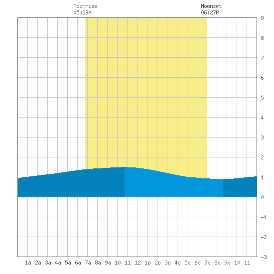 Port Fourchon tide chart for Saturday, September 20, 2025