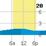 Port Fourchon tide chart for Saturday, September 20, 2025