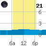 Port Fourchon tide chart for Sunday, September 21, 2025
