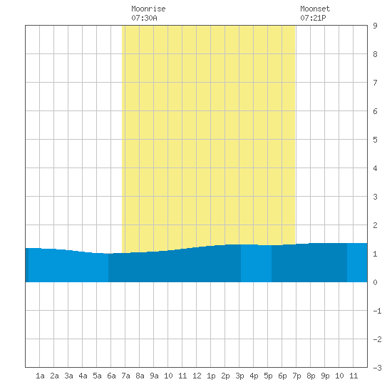 Port Fourchon tide chart for Monday, September 22, 2025